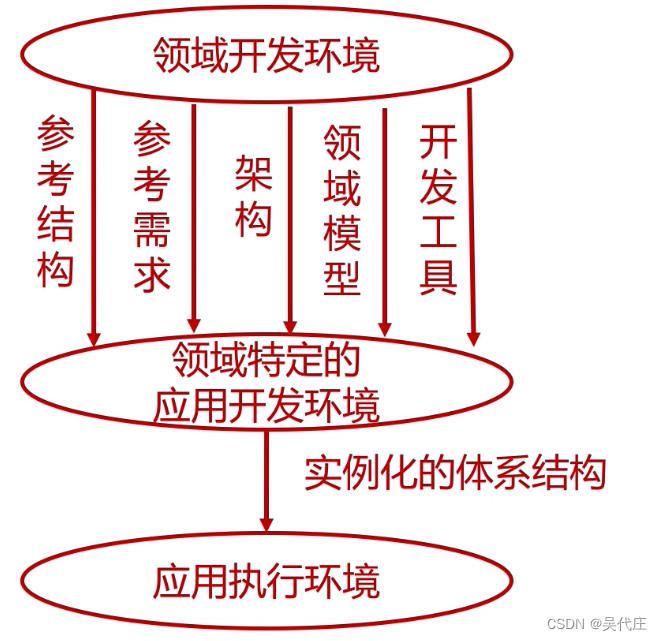 DSSA（Domain-Specific Software Architecture）方法论