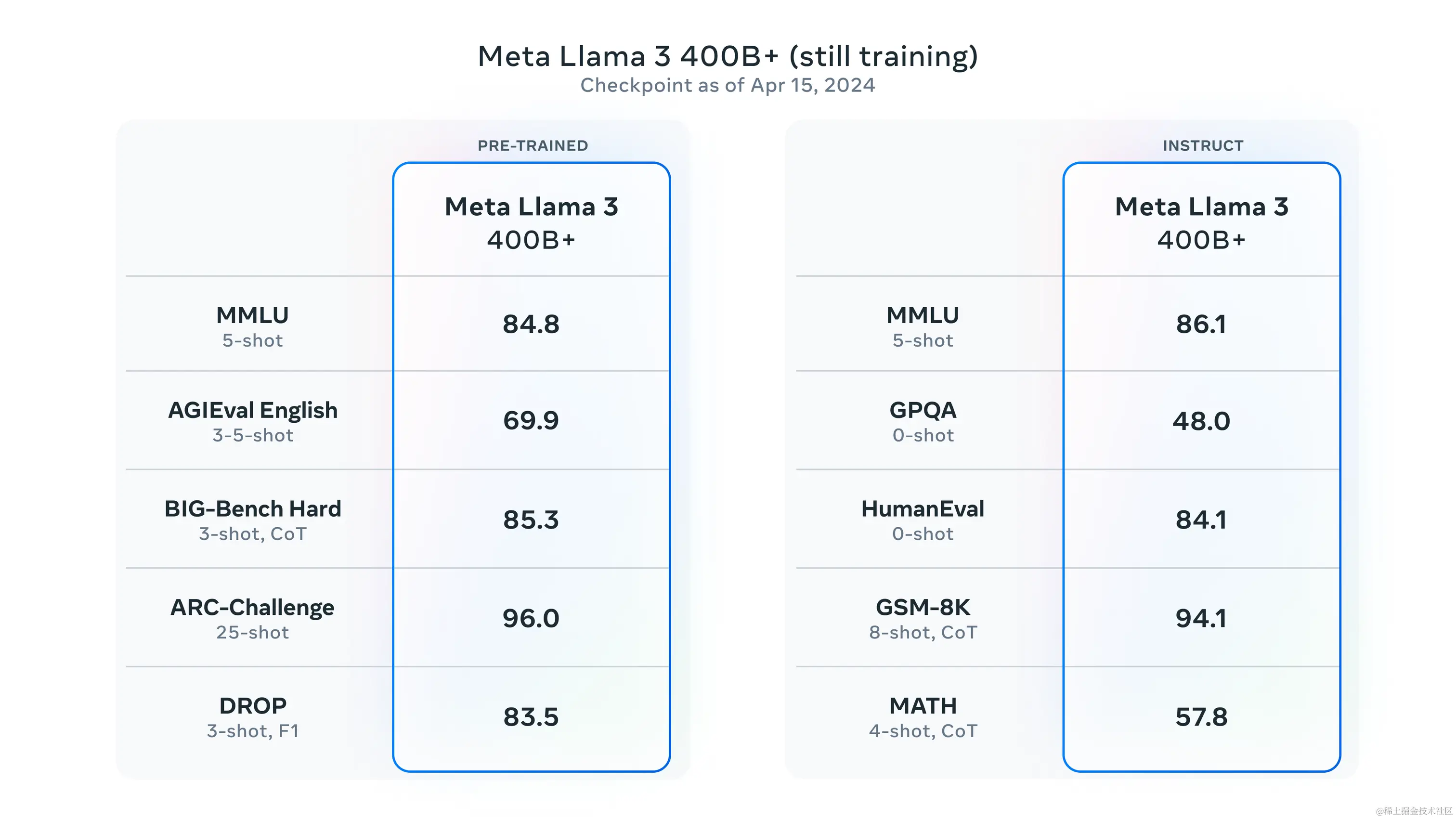 迄今为止最强大的开源 LLM，15 万亿 Token 预训练的 LLaMA3 强势来袭