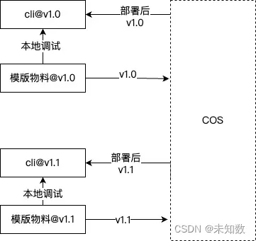 配置化脚手架cli工具开发实践