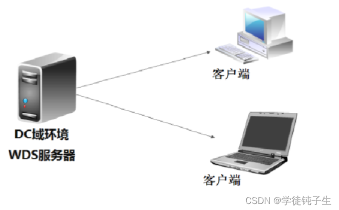 WDS服务