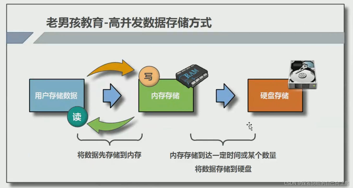 高并发企业业务写入流程