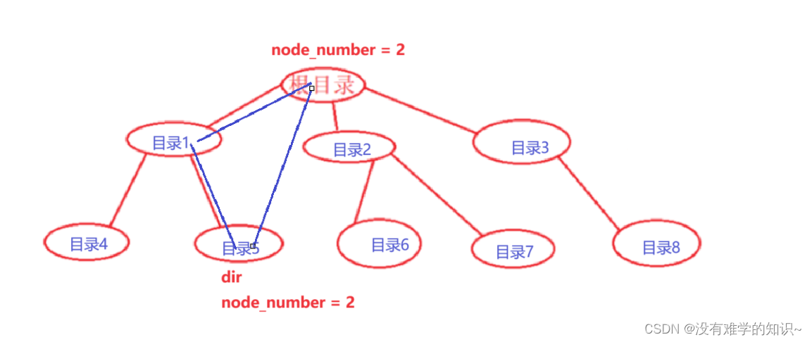 【Linux】文件系统和软硬链接