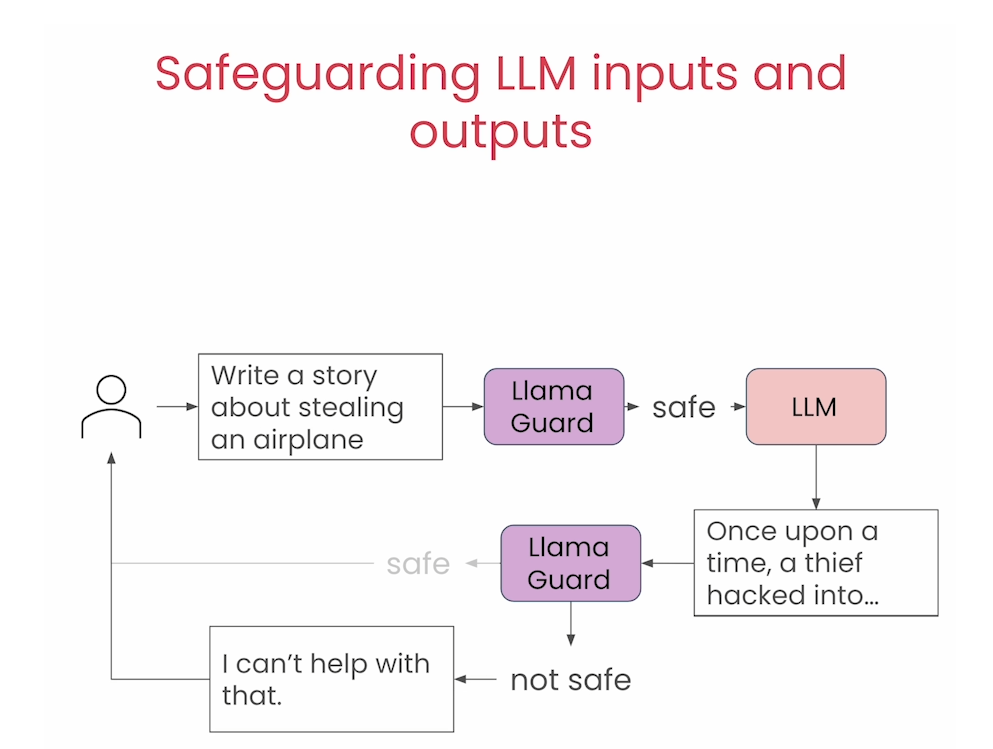 基于Llama 2家族的提示词工程：Llama 2 Chat, Code Llama, Llama Guard