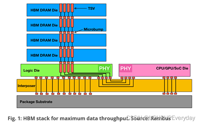 HBM（High Bandwidth Memory）