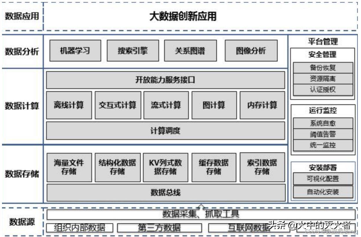 理清大数据技术与架构