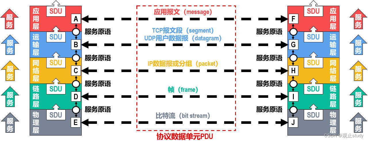 【计算机网络】计算机网络体系结构