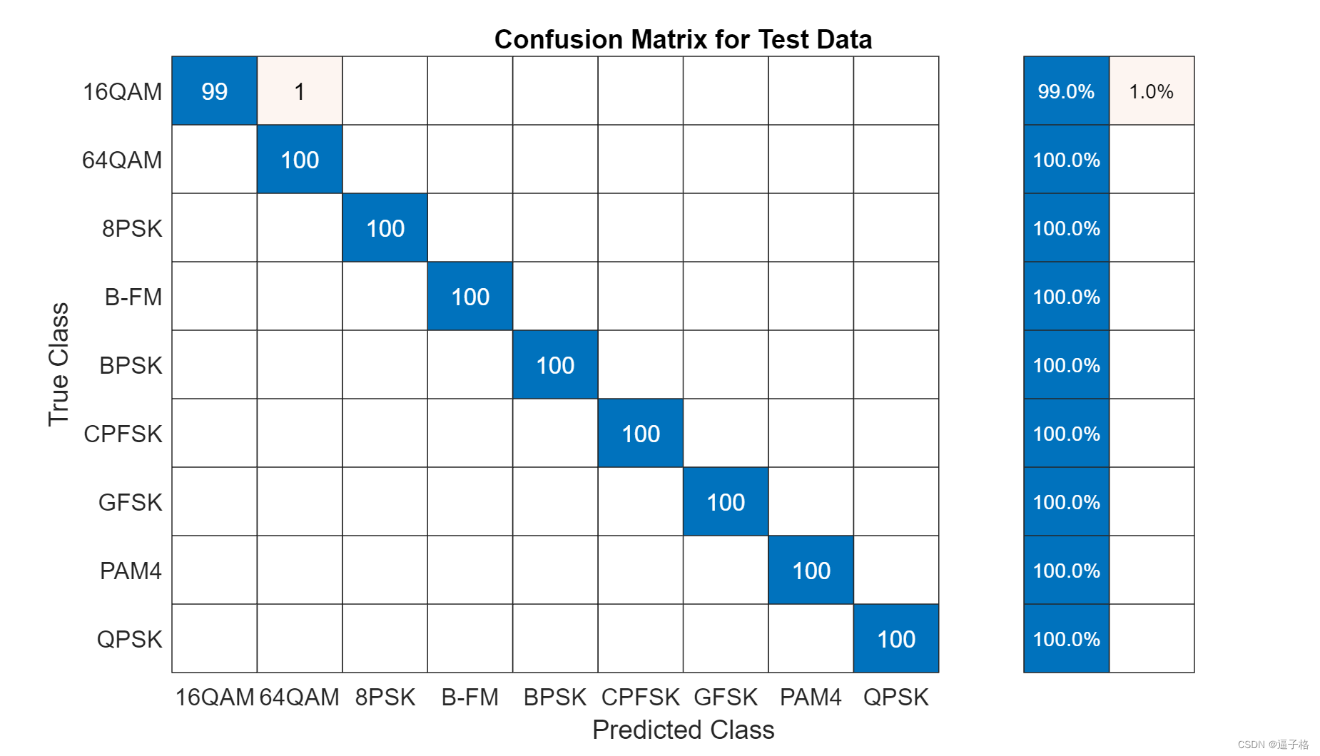 65、基于卷积神经网络的调制分类(matlab)