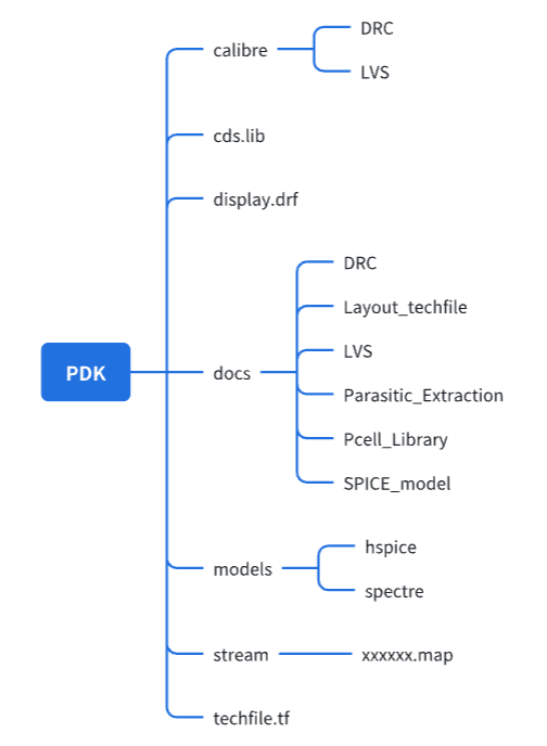 【<span style='color:red;'>virtuoso</span>】 PDK