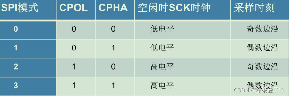 stm32 之SPI通信协议