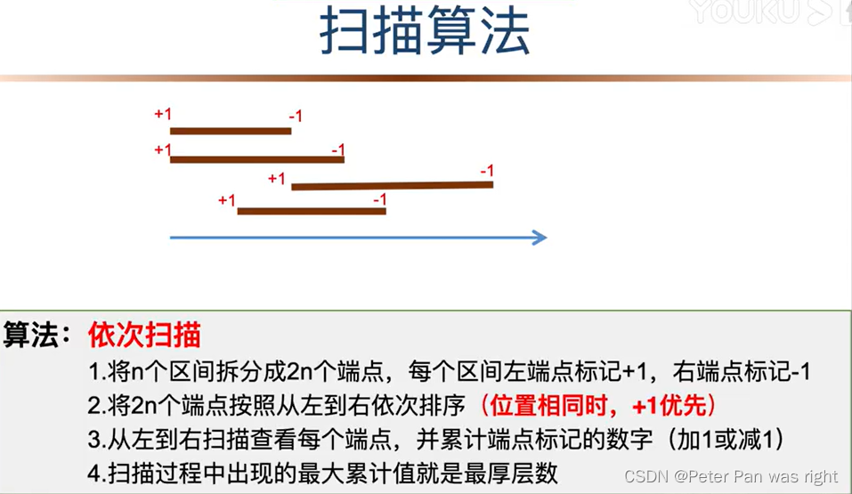 Peter算法小课堂—区间模型（2）