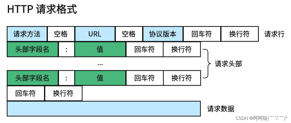 基于多反应堆的高<span style='color:red;'>并发</span>服务器【C/C++/Reactor】（中）HttpRequest 提取请求<span style='color:red;'>行</span>、解析请求<span style='color:red;'>行</span>和优化 以及解析请求头<span style='color:red;'>并</span>存储