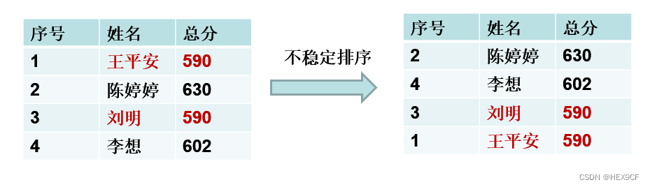 【数据结构与算法】内部排序算法 详解