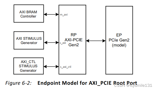 AXI Memory Mapped to PCI Express 学习笔记（五）—— Test Bench