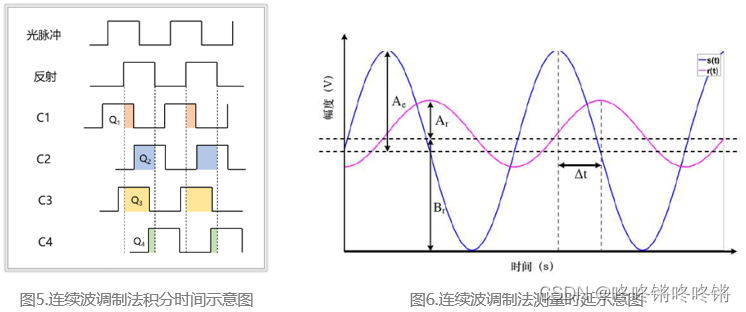 ToF原理记录