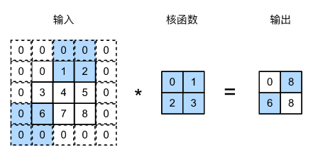 【深度学习笔记】卷积神经网络——填充和步幅