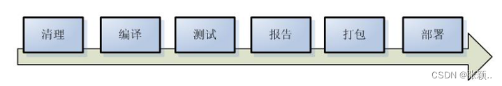 maven项目构建过程