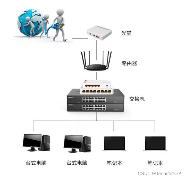 网络架构层_交换机连接使用