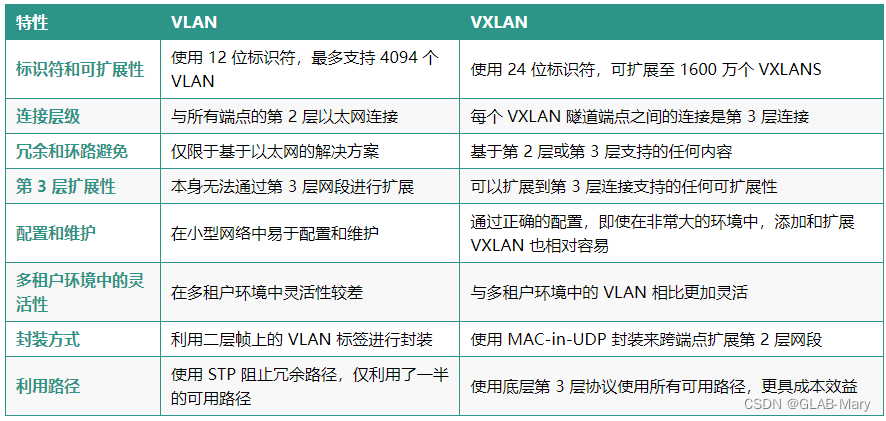 VLAN 与 VXLAN：一个字母之差，到底两者有什么区别？