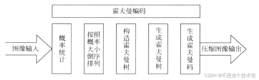 【图像压缩算法】霍夫曼编码