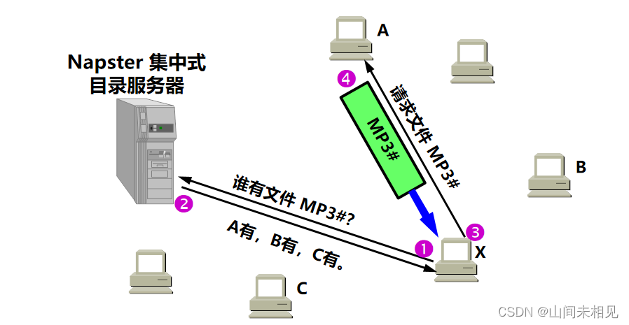 具有集中目录服务器的 P2P 工作方式