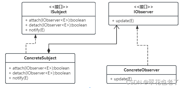 观察者模式（Observer Pattern）