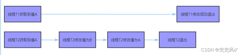 CAS 的 ABA 问题