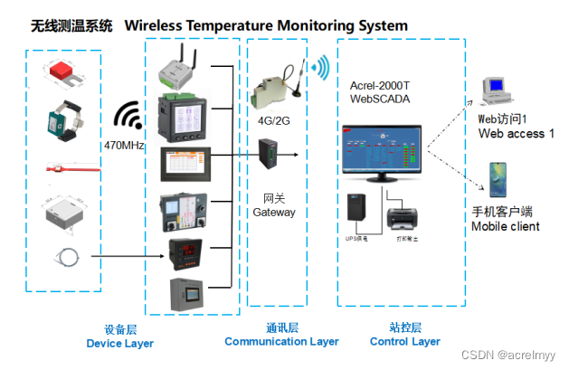 浅谈无线测温产品在菲律宾某工厂配电项目的应用