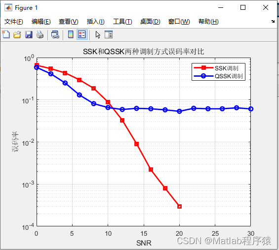 【MATLAB源码-第123期】基于matlab的SSK(空间位移键控)调制和QSSK(正交空间位移键控)调制误码率对比。