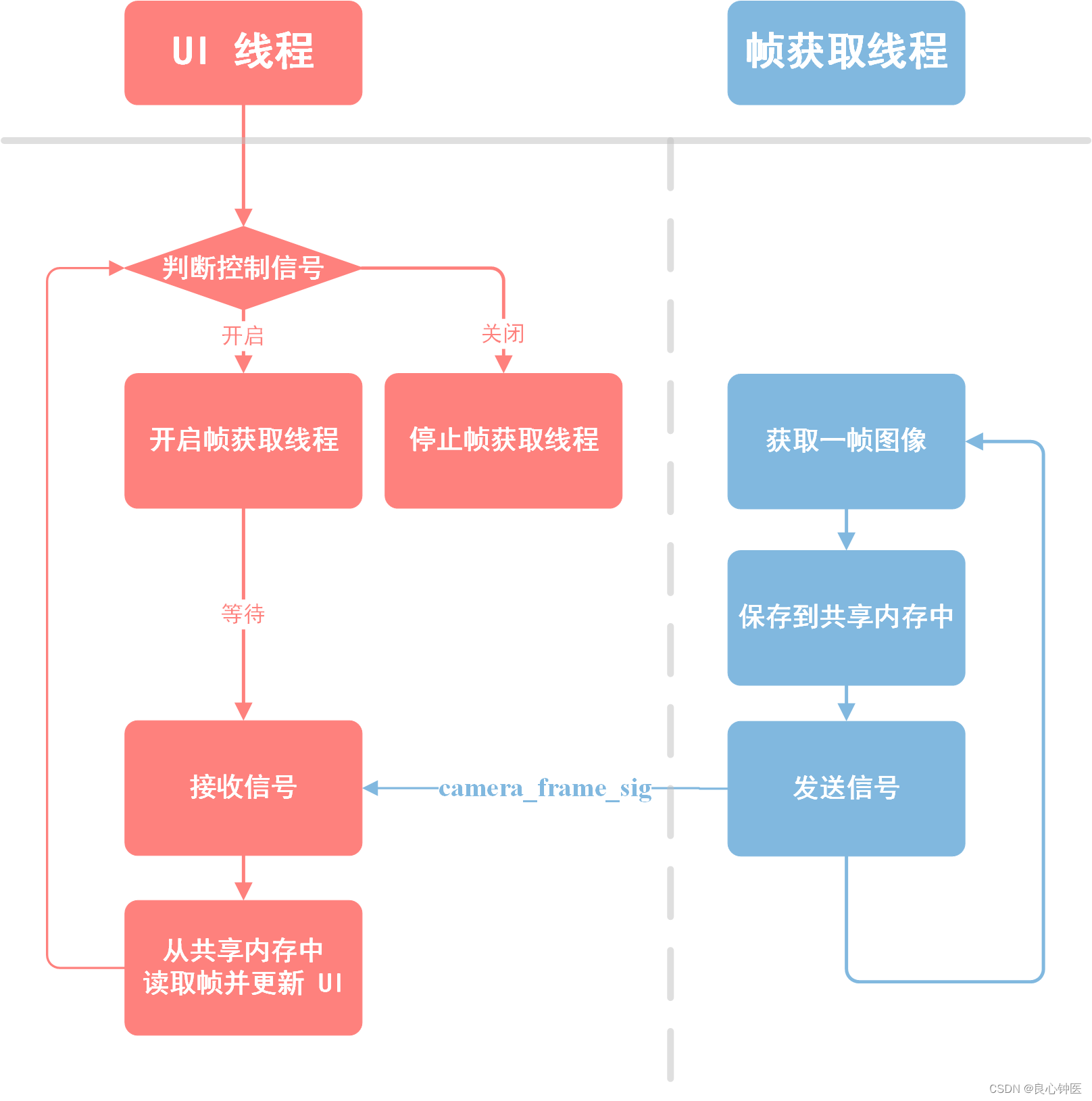 线程示意图