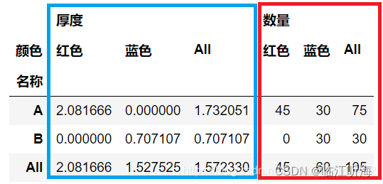 python pivot_table功能详解与应用 -- 实现Excel的透视表功能