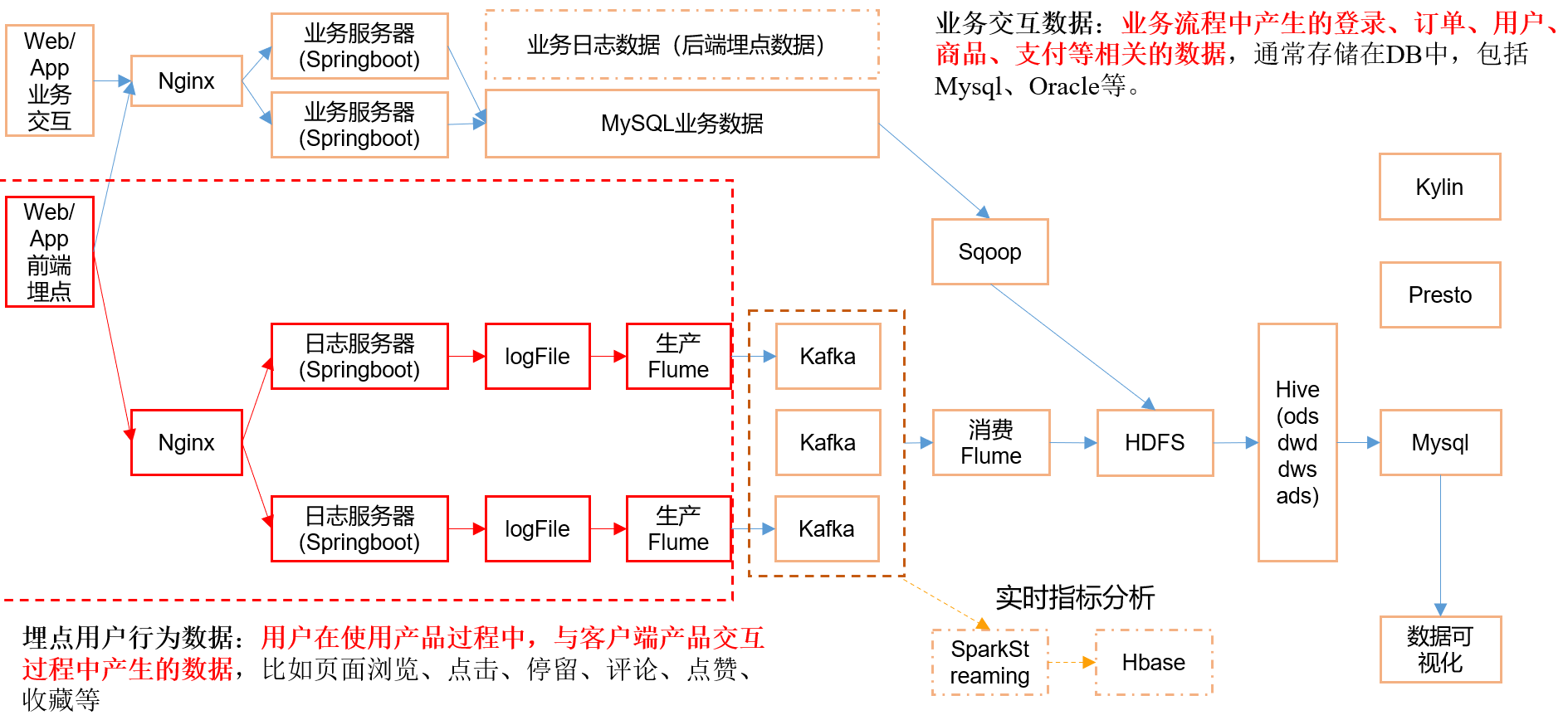 电商数据分析-03-电商数据采集