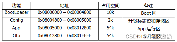 1. BootLoader 区 0x08000000 – 0x08004800	18k