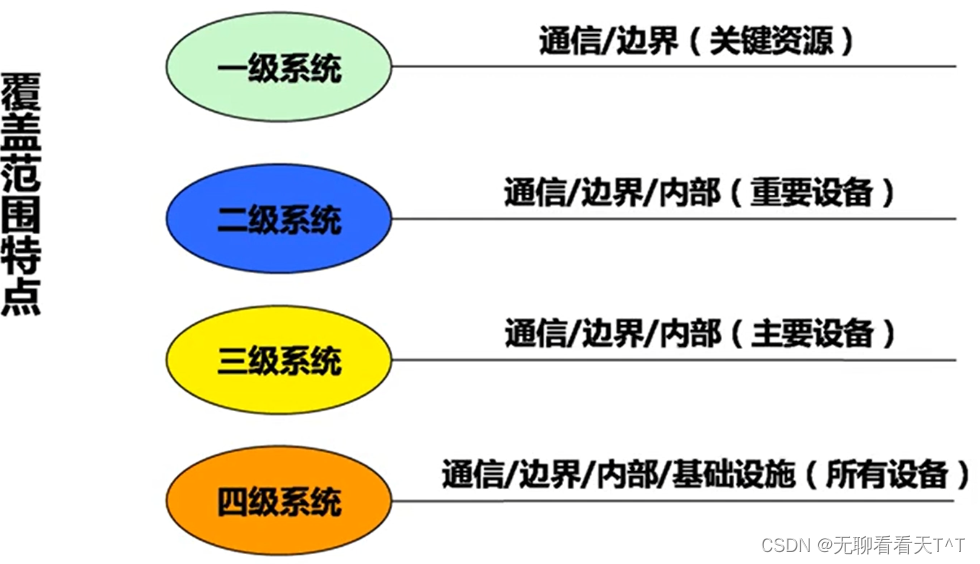 等级保护的基本要求（一）