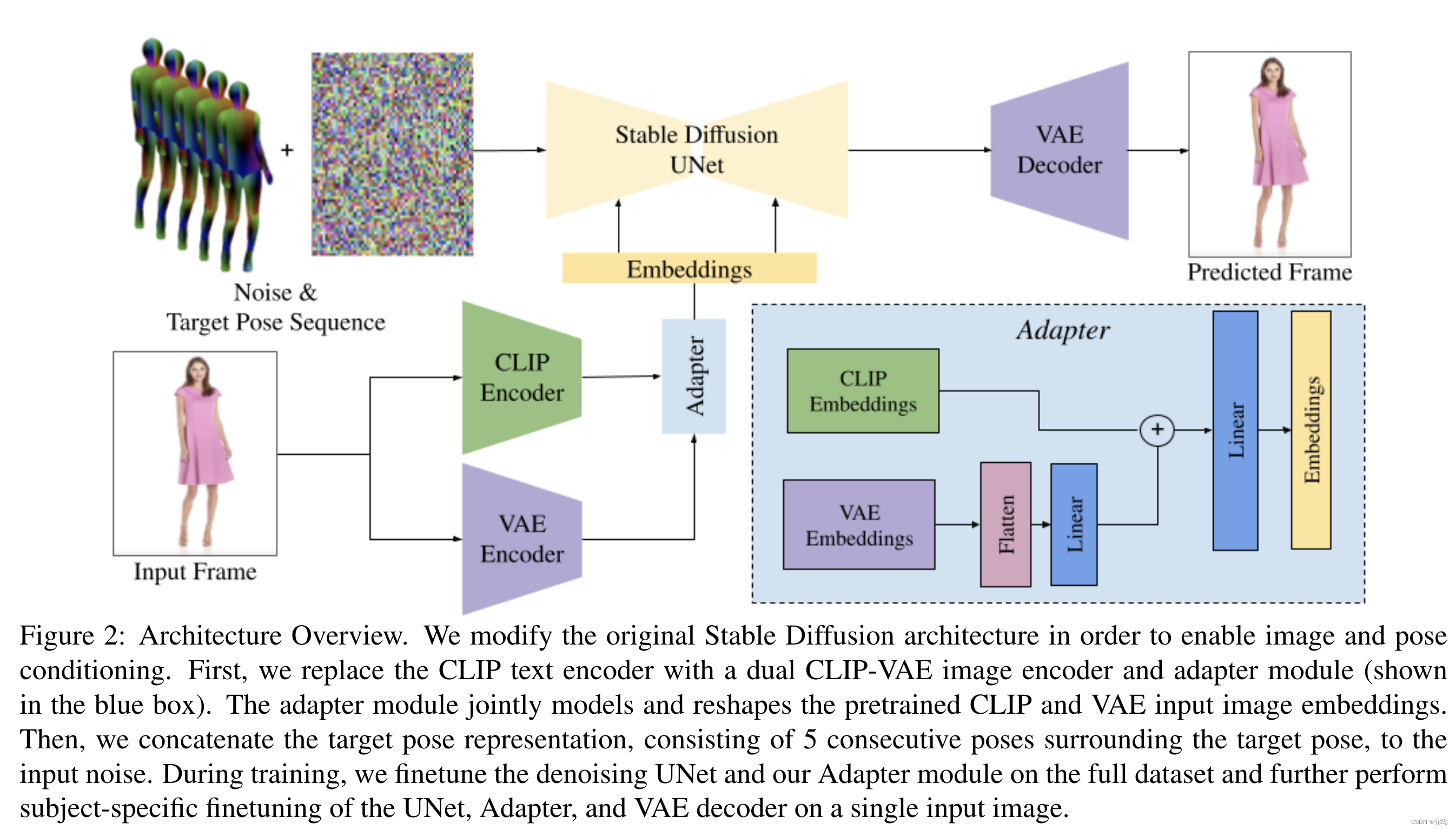 DreamPose: Fashion Image-to-Video Synthesis via Stable Diffusion