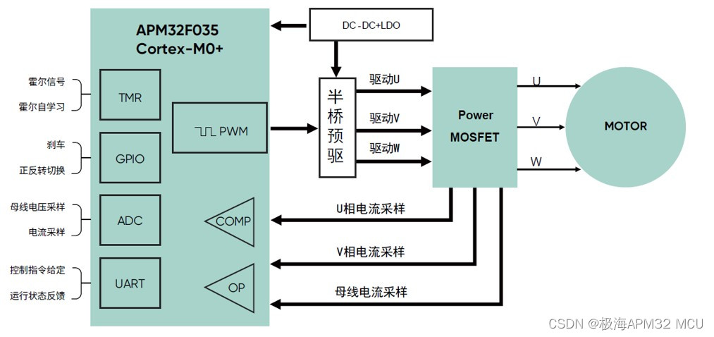 用FOC控制实现降本增效丨极海APM32F035强磁搅拌器应用方案