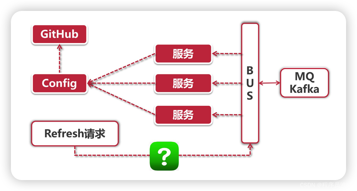 消息总线在微服务中的应用