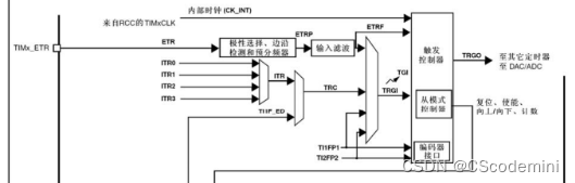 江科大 STM32入门教程 P14 定时中断和定时器外部时钟