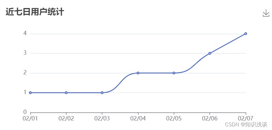 Echarts统计用户近七日走量趋势：前后端实现