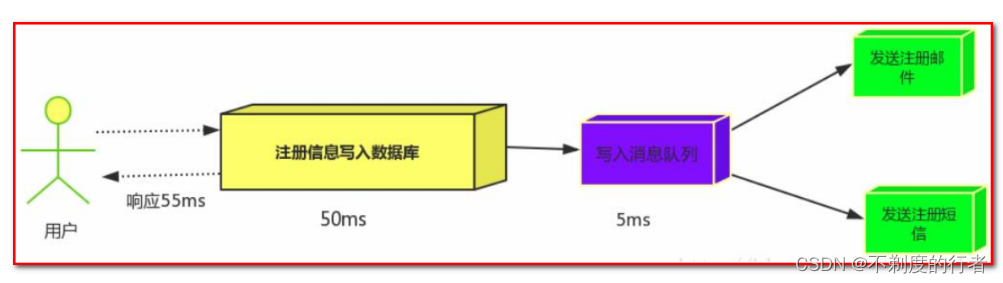 <span style='color:red;'>RabbitMQ</span><span style='color:red;'>简介</span>