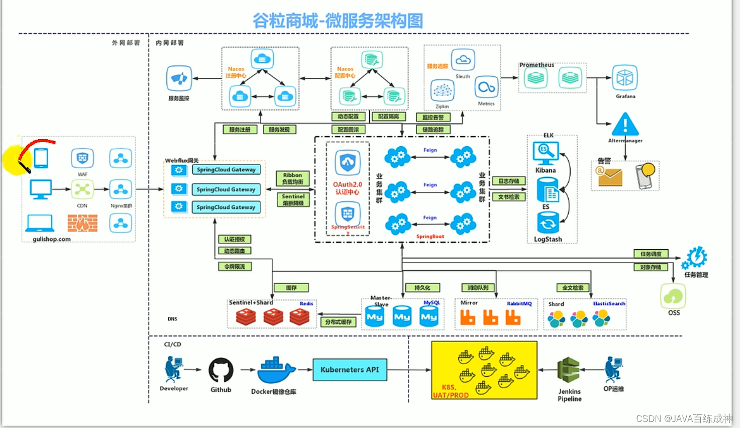 黑马guli商城项目初始化-SpringCloud微服务项目初始化使用SpringCloudAlibaba快速搭建分布式系统