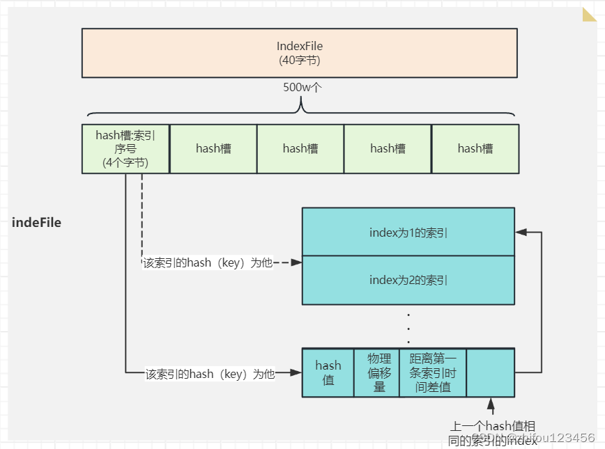 深度解析RocketMq源码-IndexFile