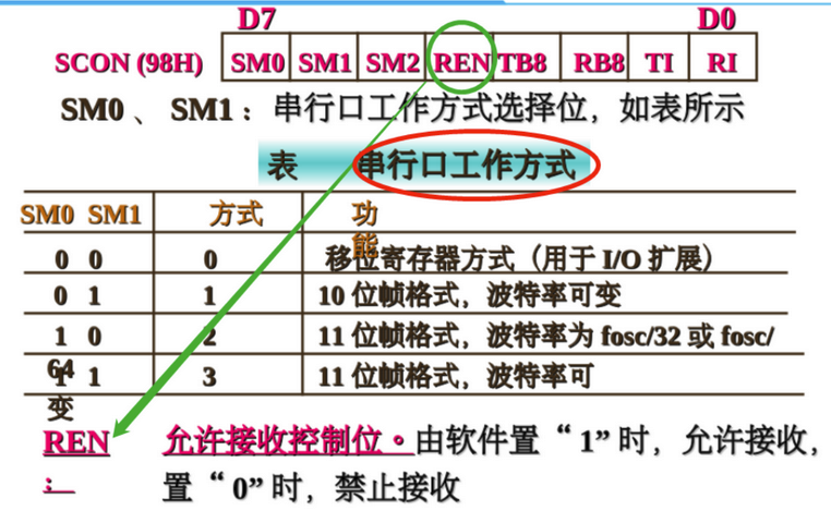 【期末不挂科-单片机考前速过系列P11】（第十一章：15题速过串行口的工作原理和应用）经典例题盘点（带图解析）