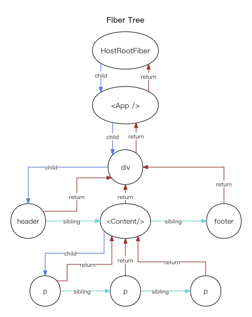 React18原理: React核心对象之ReactElement对象和Fiber对象