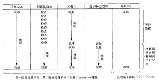 Unix五种I/O模型（阻塞、非阻塞、多路复用、信号驱动、异步）