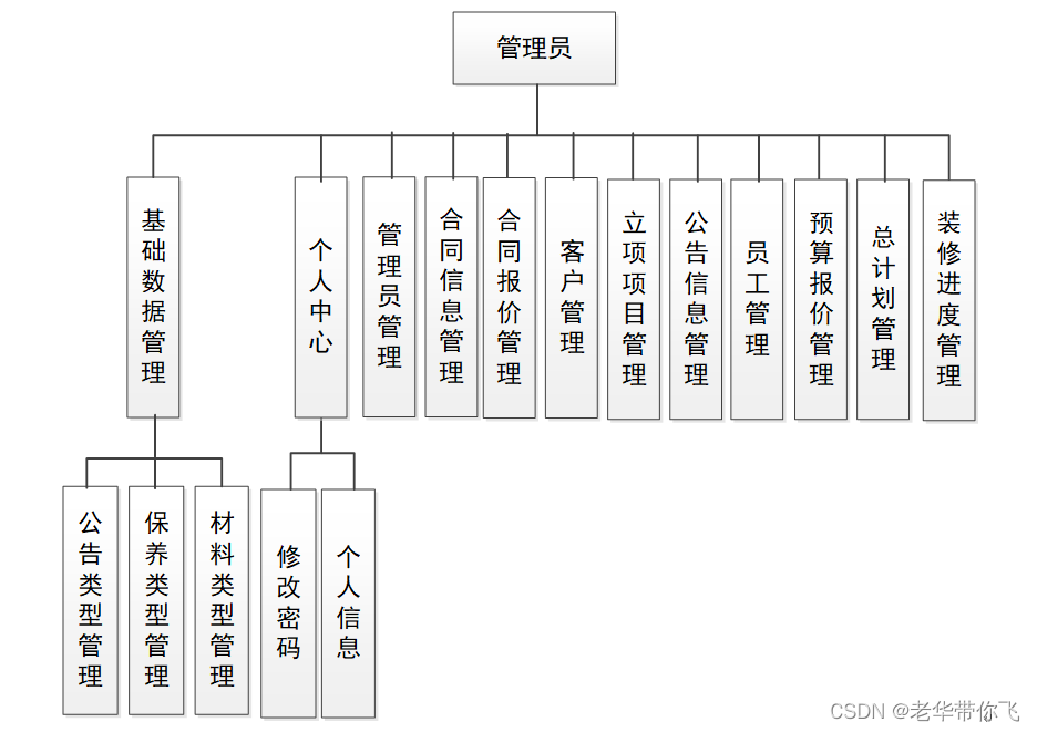 装饰<span style='color:red;'>工程</span><span style='color:red;'>管理</span><span style='color:red;'>系统</span>|基于Springboot<span style='color:red;'>的</span>装饰<span style='color:red;'>工程</span><span style='color:red;'>管理</span><span style='color:red;'>系统</span><span style='color:red;'>设计</span><span style='color:red;'>与</span><span style='color:red;'>实现</span>(源码+数据库+文档)