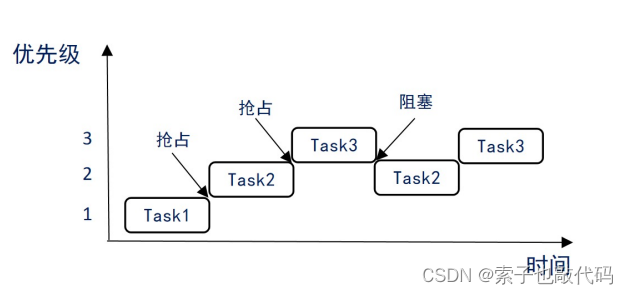 【STM<span style='color:red;'>32</span>之<span style='color:red;'>FreeRTOS</span>(<span style='color:red;'>三</span>)】<span style='color:red;'>任务</span>的调度与状态