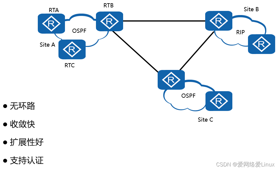 链路状态路由协议-OSPF