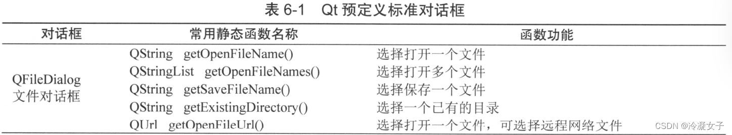 【QT】标准对话框