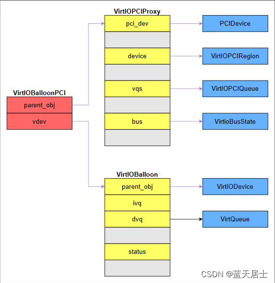 中移（苏州）软件技术有限公司面试问题与解答（4）—— virtio所创建的设备2