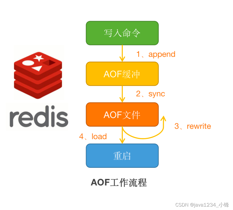 【吊打面试官系列】Redis篇 - 关于Redis持久化